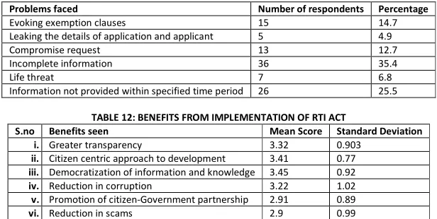 TABLE 11: PROBLEMS FACED IN SEEKING INFORMATION 