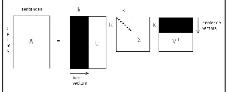 Figure 1: Singular Value Decomposition 