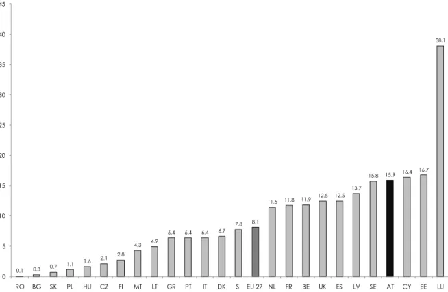 Figure 2.1:  Share of foreign born population by country of residence  Average 2006 &amp; 2007,  in % of total active aged population 