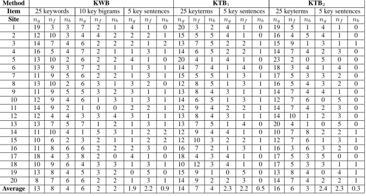 Table 4: Quality values of KWB and KTB summaries.