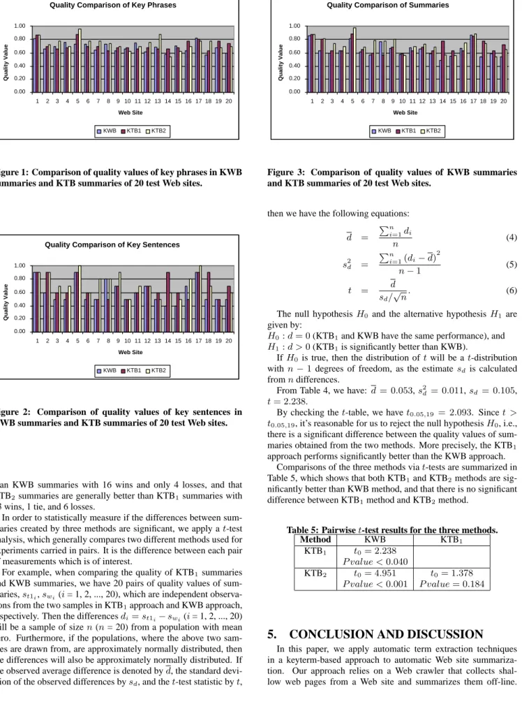 Figure 1: Comparison of quality values of key phrases in KWB summaries and KTB summaries of 20 test Web sites.