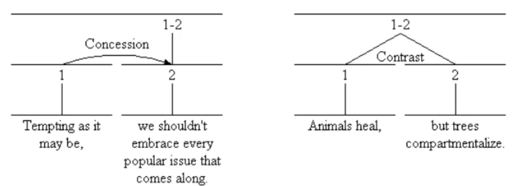 Figure 2 presents two examples, one of a nucleus-satellite relation, Concession, and the second of a multinuclear relation, Contrast, both taken from the RST website