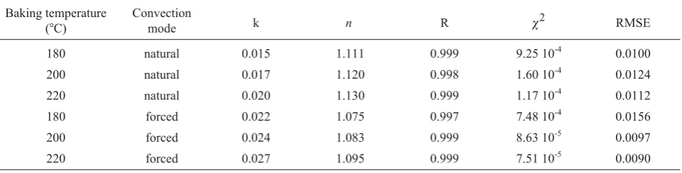 Fig. 3. Experimental and predicted moisture ratio in: a – naturaland b – forced convection modes at all baking temperatures.