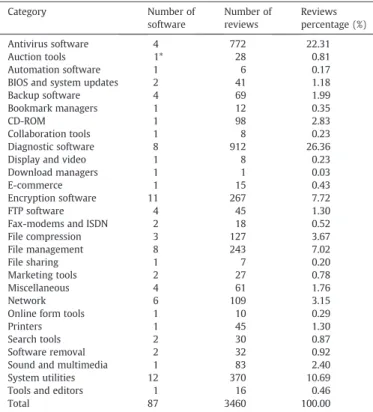 programs are 3460. Table 1 lists the number of software programs and reviews in each category