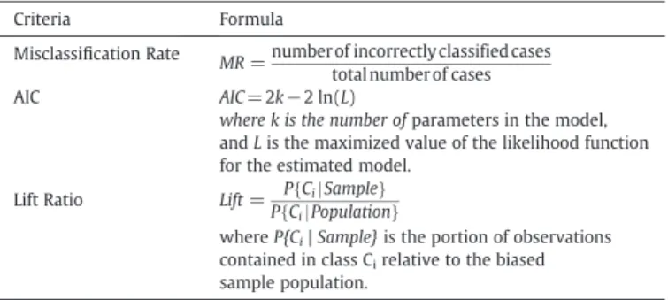 Table 8 summarizes the empirical results of comparing the ﬁve OLR models. Model 5, which combines all three characteristics of reviews, has the lowest misclassi ﬁcation rate and AIC index with the highest lift ratio; therefore it has the best performance a