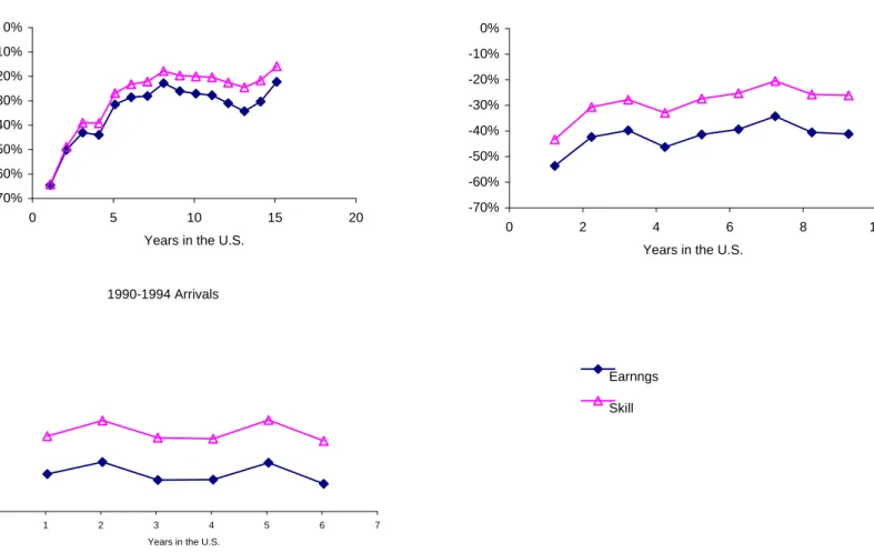 Figure 4: Immigrant-Native Earnings and Skill Gaps in the 1980s and 1990s