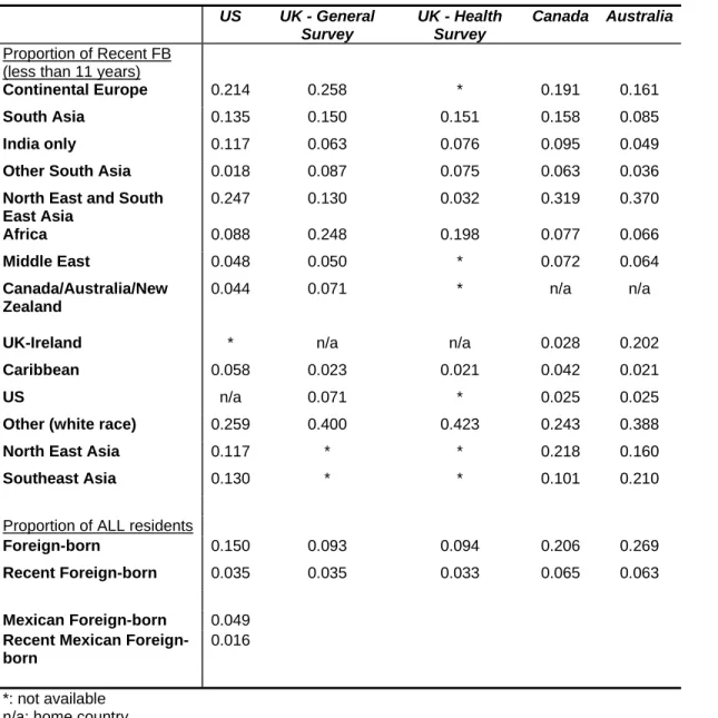 Table 1: Immigrant region of origin 
