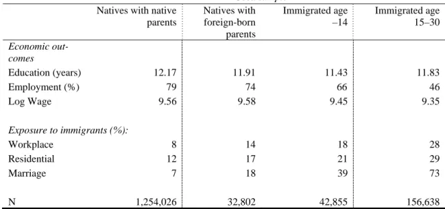 Table 1 Outcomes in different markets and groups (individuals born 1960-1971). 