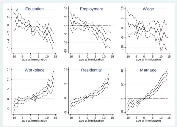 Figure 1 The relationship between age at migration and outcomes – semiparametric  estimates 