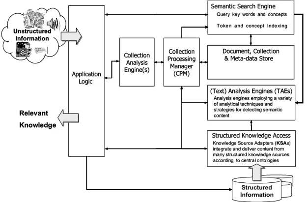 Figure 1: UIMA High-Level Architecture 
