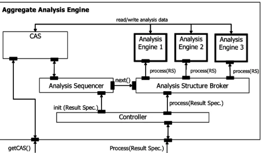 Figure 3: Aggregate Analysis Engine 
