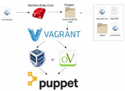 Figure 1: SecGen creates a project, then Vagrant creates VMs usingVirtualBox or oVirt, and provisions via Puppet
