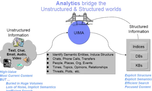 Figure 2.1. UIMA helps you build the bridge between the unstructured and structured worlds Unstructured information represents the largest, most current and fastest growing source of information available to businesses and governments