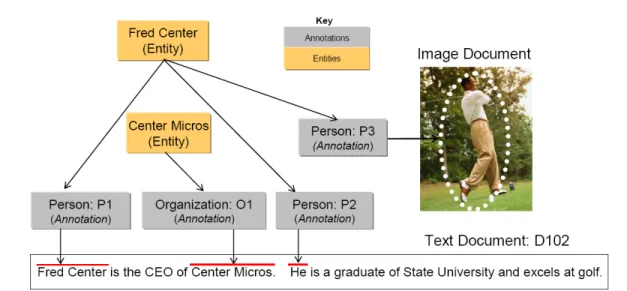 Figure 2.2. Objects represented in the Common Analysis Structure (CAS) UIMA is an architecture in which basic building blocks called Analysis Engines (AEs) are