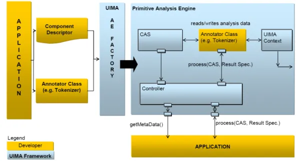 Figure 2.4. Using UIMA Framework to create and interact with an Analysis Engine As mentioned above, the basic AE interface may be thought of as simply CAS in/CAS out.