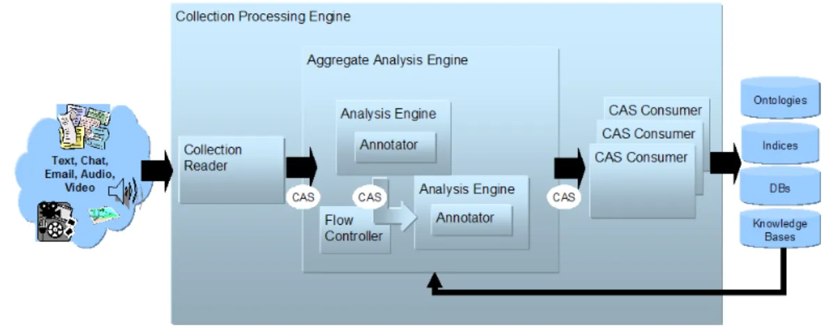 Figure 2.5. High-Level UIMA Component Architecture from Source to Sink Many UIM applications analyze entire collections of documents