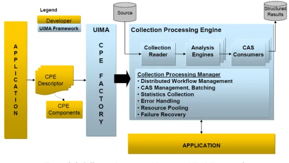 Figure 2.6. Collection Processing Manager in UIMA Framework