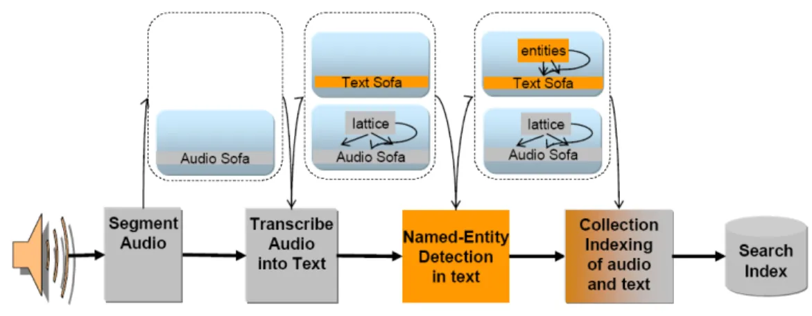 Figure 2.7. Multiple Sofas in support of multi-modal analysis of an audio Stream.
