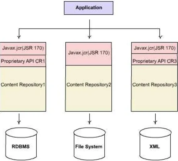 Figure 2.2: Different ways to use the JSR-170 for accessing content repository