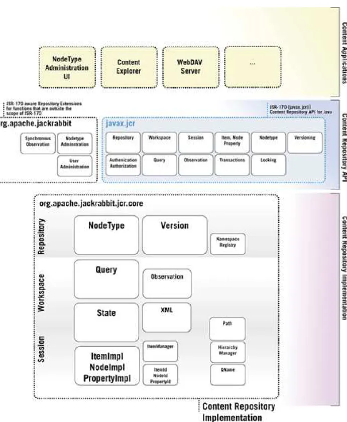 Figure 2.3: Apache Jackrabbit Architectural Layers (source: [Ove])