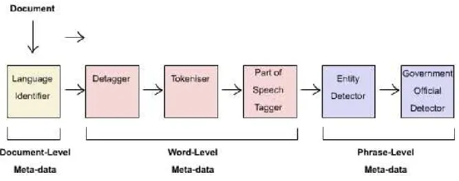 Figure 2.4: Document-Level Text Analysis Engine