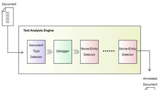 Figure 4.3: Aggregated Text Annotation Engine (Annotator Pipeline)