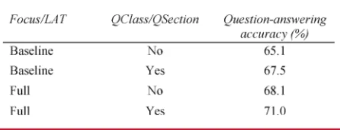 Table 3 Impact on question-answering system.