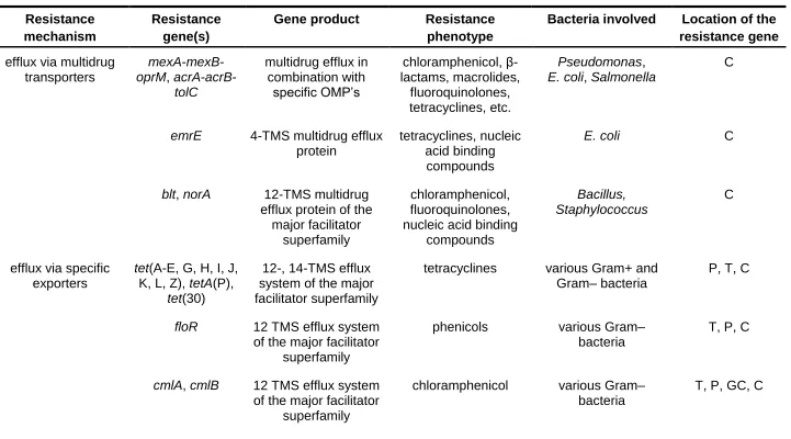 Table 3. Examples of resistance to antimicrobials by decreased intracellular drug accumulation (modified from ref