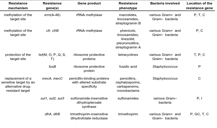 Table 4. Examples of resistance to antimicrobials by target site alteration (modified from ref