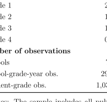 Table 1: Descriptive Statistics Avg. classes per grade 1.76 Avg. students per grade 35.13