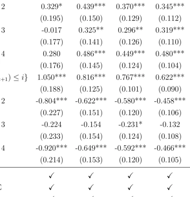 Table 5: The Effect of Class Size and Enrollment Thresholds on Grade Retention i = 1 i = 2 i = 3 i = 4 i = 5 (1) (2) (3) (4) (5) 1{dist(S gt )| ≤ i} -0.205 -0.398*** -0.357*** -0.366*** -0.350*** (0.140) (0.120) (0.101) (0.086) (0.079) × grade 2 0.329* 0.4