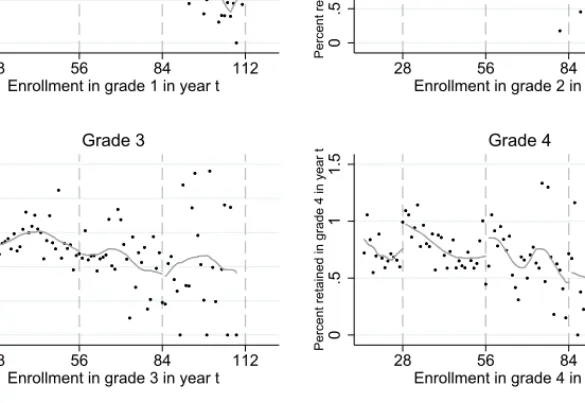 Figure 2: Grade Retention and Current Enrollment