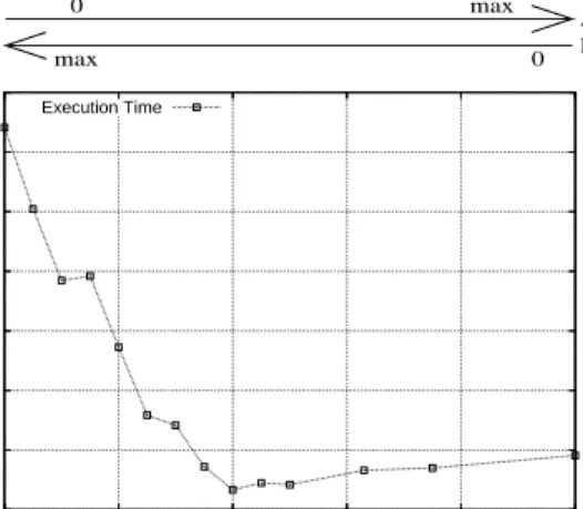 Fig. 2. Execution time of the QA system in a single computer with different partitions.