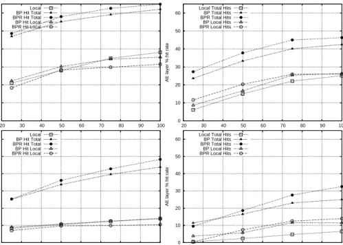 Fig. 4. Hit rates for a distributed QA system with 16 nodes. The left column shows the PR layer and the right column is the AE layer