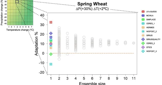 Fig. 1. Adaptation responses (% change in yield) fol-lowing a switch from a winter to a spring cultivar for aspeciﬁc perturbation within the adaptation responsesurface (T change of +2 °C and a P change of +30%).Adaptation values are shown for diﬀerent ense