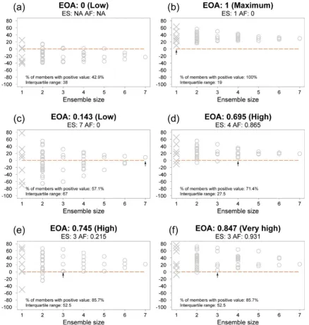 Fig. 2. Examples of hypothetical multi-model ensemble (MME) outcomes (vertical axis) for diﬀerent ensemble sizes (horizontal axis)