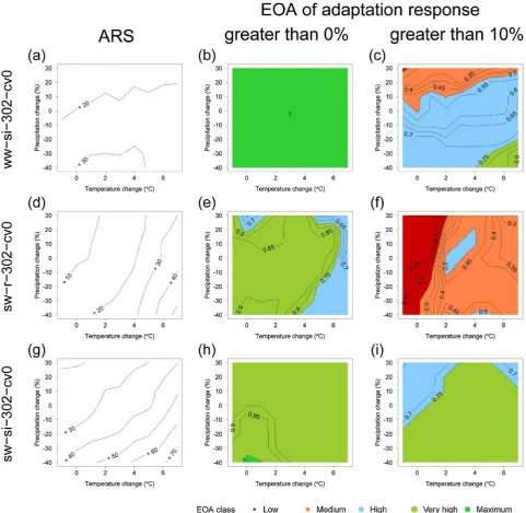 Fig. 5. Response surfaces with respect to changes in annual mean temperature and precipitation for the ensemble median adaptation response (left column) andensemble outcome agreement (EOA) for adaptation responses greater than 0% (centre column) and greate