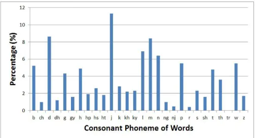 Figure 3. Consonant phonemes distribution of UCSY-SC1 corpus