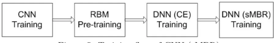 Figure 5. Training ﬂow of CNN (sMBR)
