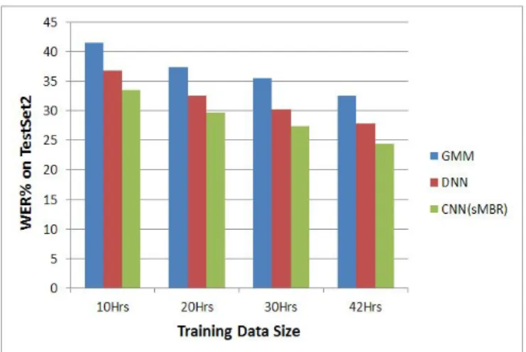 Figure 7. Word error rate on TestSet2 versus training data