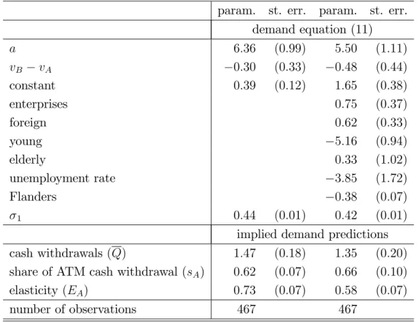 Table A1: Parameter estimates and predictions from demand model only: full sample of markets