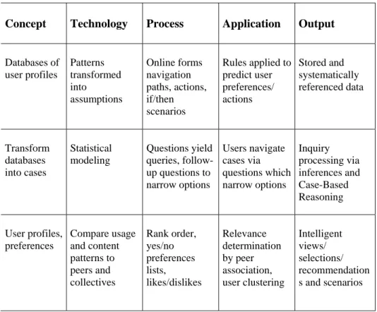 Table 4.  AI and agent metadata filtering methodologies for intelligent,  customized and personalized media selection [Mau 1997] 