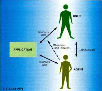 Figure 23.  Performance of interface agents [Mae 1994] 