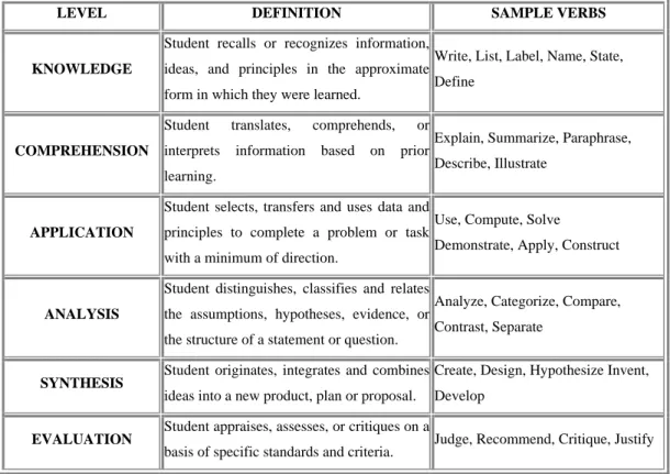 Table 1.  Bloom’s taxonomy review (adapted from [Blo 1956])  