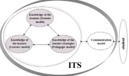 Figure 3.  The necessary base for an effective teaching in ITS 