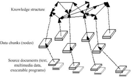 Figure 4.  Hypermedia documents (adapted from [Lar 2001])  