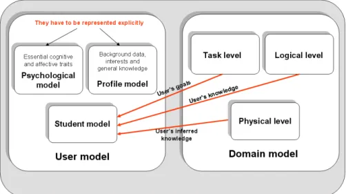 Figure 13.  Elements to build a user model 