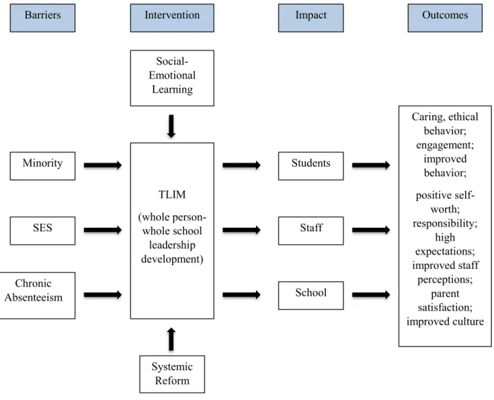Figure 2.1. Depicts study model. 