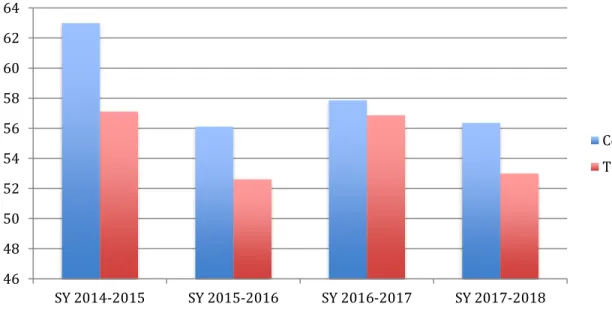 Figure 4.1. Depicts changes in mean school grade percentages earned between the control group  and TLIM group