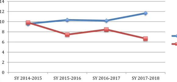 Figure 4.2. Depicts changes in standard deviations of mean school grade percentages earned  between the control group and TLIM group